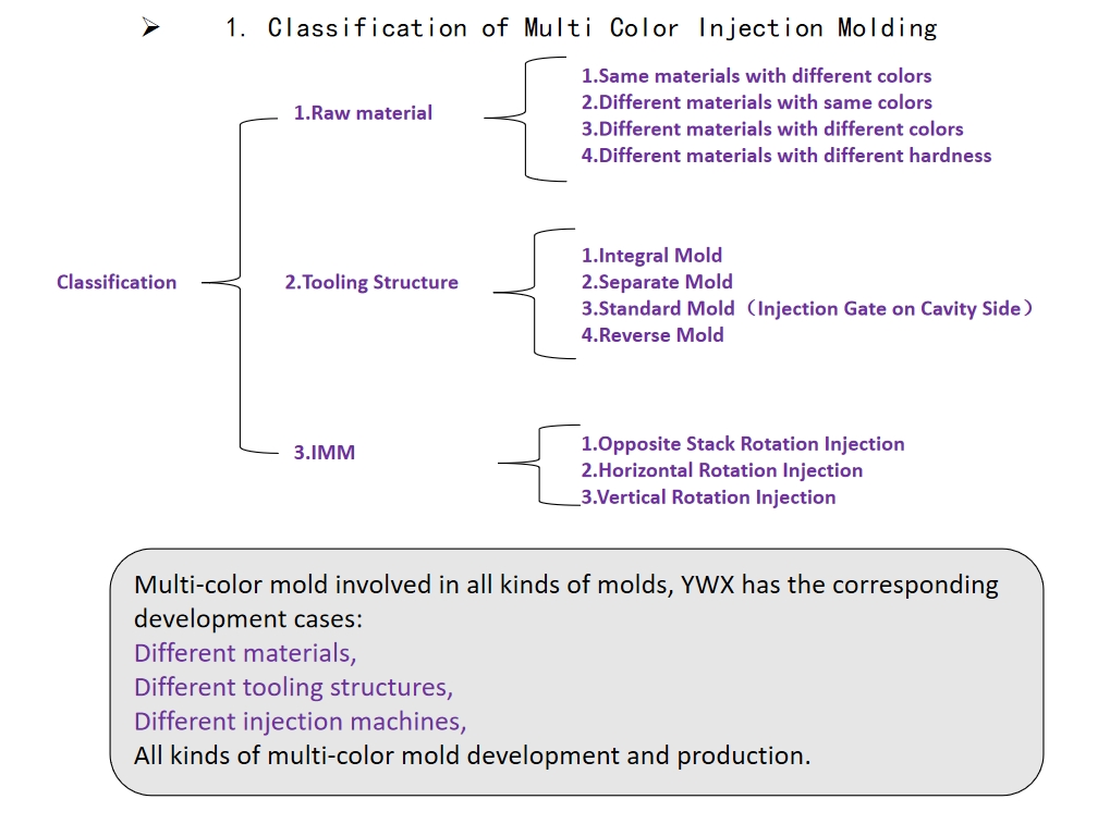 Classification_of_Multi_Color_Injection_Molding.jpg